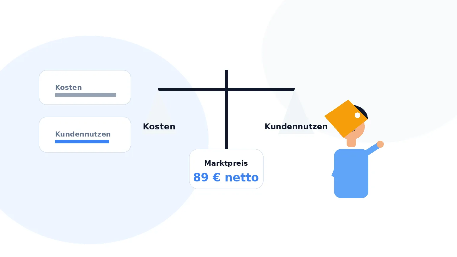 Illustration: Preisschild-Waage zwischen Kosten, Wert und Marktpreis, Gründer kalkuliert