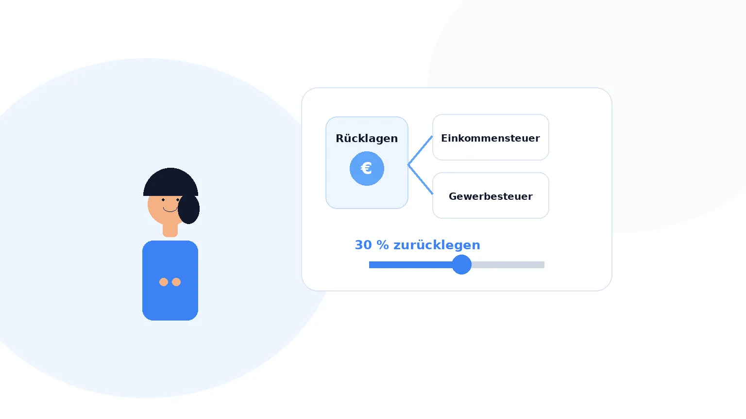 Illustration: Steuerrücklage auf einem separaten Konto neben Einkommen- und Gewerbesteuer