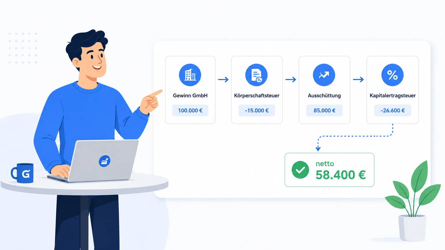 Illustration: Ausschüttung einer GmbH von Gewinn über Steuern zum Nettobetrag