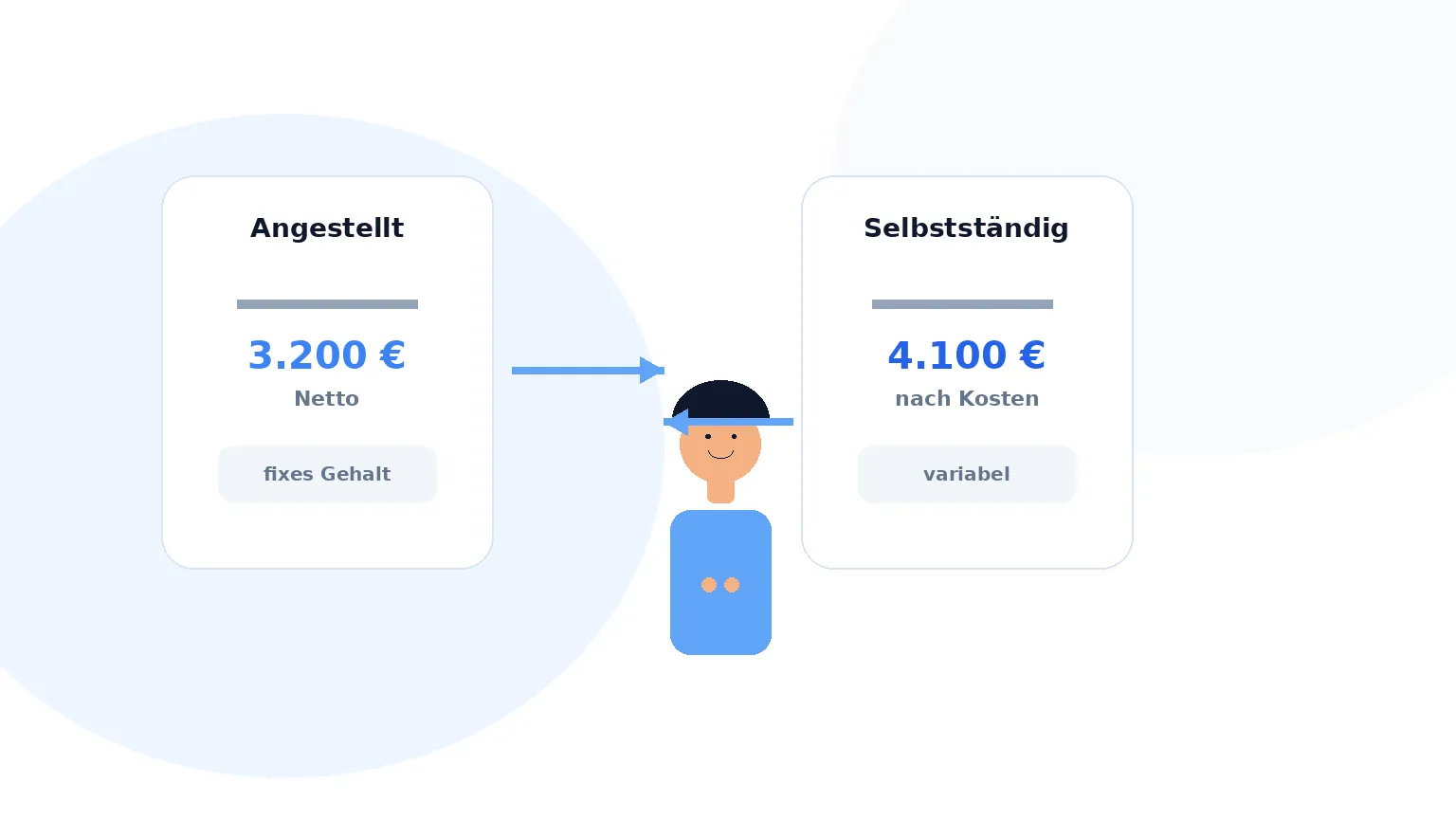 Illustration: Vergleich von Angestelltengehalt und Einkommen aus Selbstständigkeit